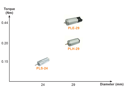 Compact and High Torque Motor Platforms for Power Liftgate Strut