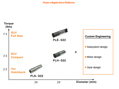 Compact Drive for Power Liftgate Struts | Johnson Electric