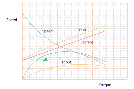 Active Power-Speed characteristic curve of induction motor for a