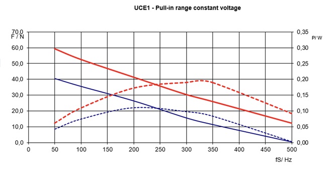 Stepper Motors : Linear Motor Performance | Johnson Electric