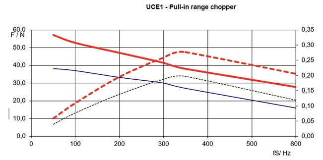 Stepper Motors : Linear Motor Performance | Johnson Electric